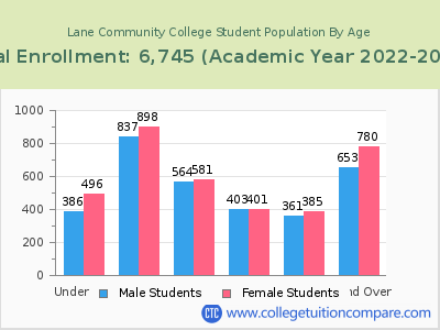 Lane Community College 2023 Student Population by Age chart
