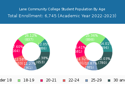 Lane Community College 2023 Student Population Age Diversity Pie chart