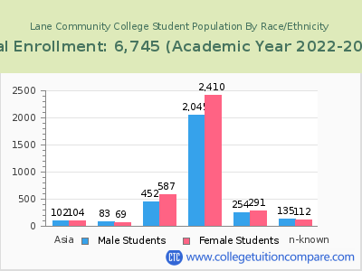 Lane Community College 2023 Student Population by Gender and Race chart