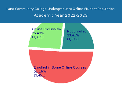 Lane Community College 2023 Online Student Population chart