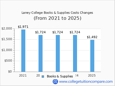 Laney College 2025 books & supplies cost chart