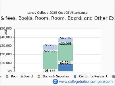 Laney College 2025 COA (cost of attendance) chart