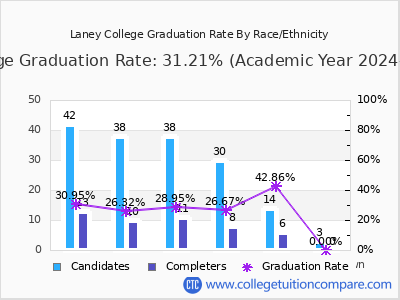 Laney College graduation rate by race