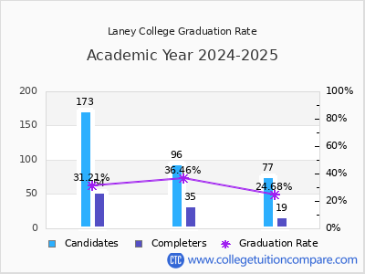 Laney College graduation rate by gender