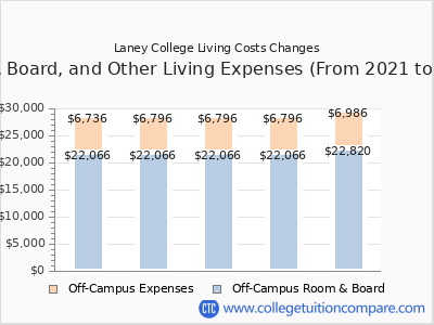 Laney College 2025 room & board cost chart