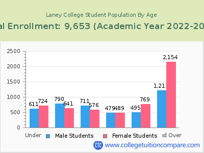 Laney College 2023 Student Population by Age chart