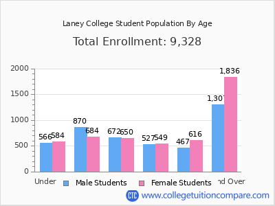 Laney College 2025 Student Population by Age chart