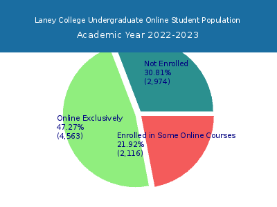 Laney College 2023 Online Student Population chart