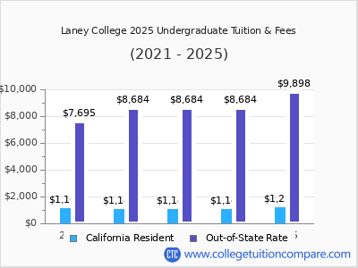 Laney College 2025 undergraduate tuition chart