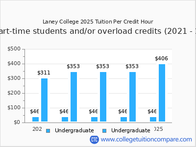Laney College 2025 cost per credit hour chart