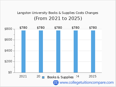Langston University 2025 books & supplies cost chart