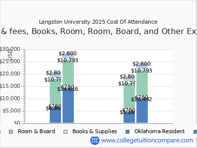 Langston University 2025 COA (cost of attendance) chart
