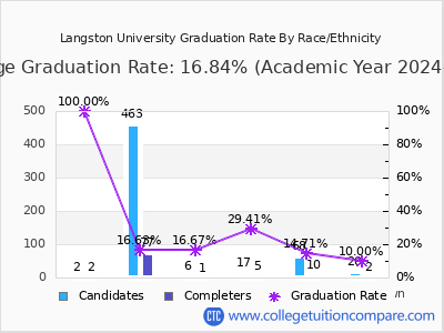 Langston University graduation rate by race