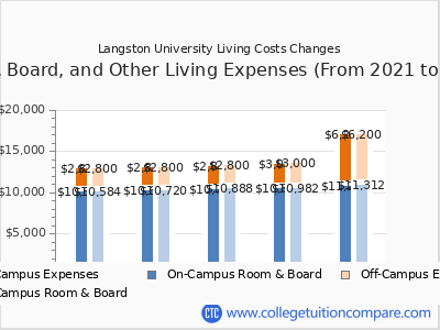 Langston University 2025 room & board cost chart