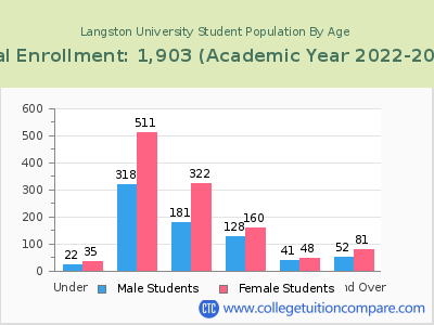 Langston University 2023 Student Population by Age chart