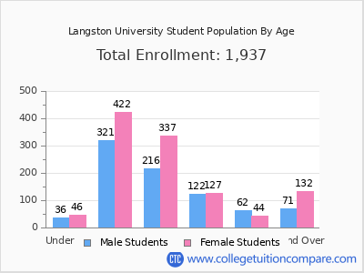 Langston University 2025 Student Population by Age chart