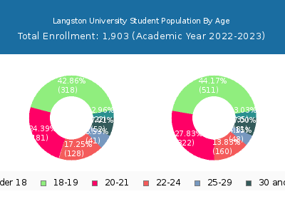 Langston University 2023 Student Population Age Diversity Pie chart