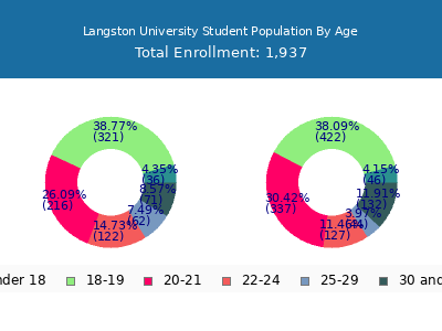 Langston University 2025 Student Population Age Diversity Pie chart
