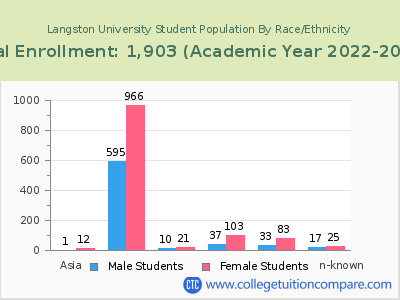 Langston University 2023 Student Population by Gender and Race chart