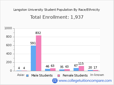 Langston University 2025 Student Population by Gender and Race chart