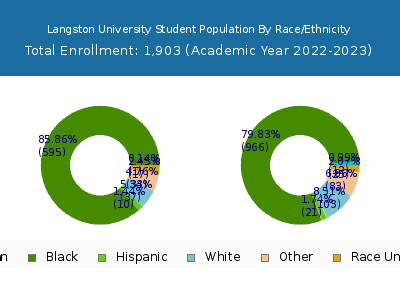 Langston University 2023 Student Population by Gender and Race chart