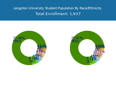 Langston University 2025 Student Population by Gender and Race chart