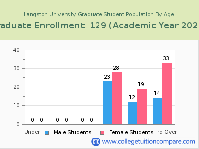 Langston University 2023 Graduate Enrollment by Age chart