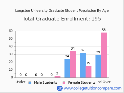 Langston University 2025 Graduate Enrollment by Age chart