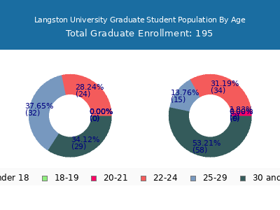 Langston University 2025 Graduate Enrollment Age Diversity Pie chart