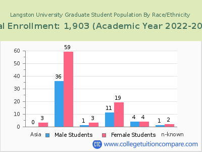 Langston University 2023 Graduate Enrollment by Gender and Race chart