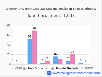 Langston University 2025 Graduate Enrollment by Gender and Race chart