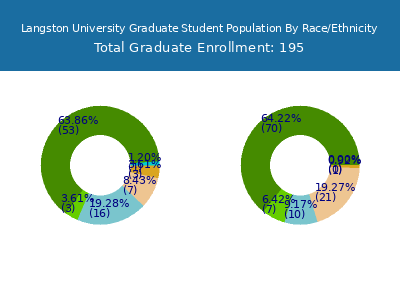 Langston University 2025 Graduate Enrollment by Gender and Race chart