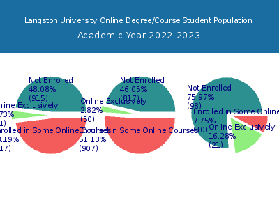 Langston University 2023 Online Student Population chart