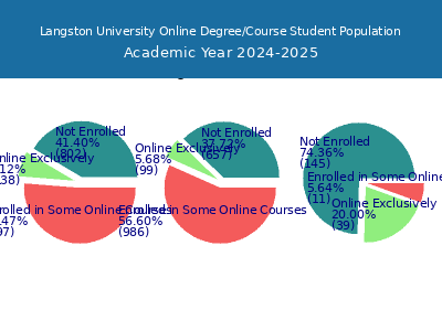 Langston University 2025 Online Student Population chart