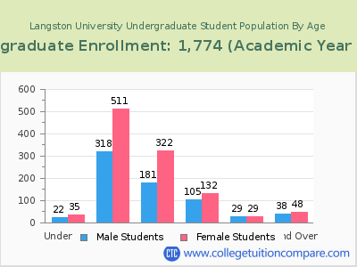 Langston University 2023 Undergraduate Enrollment by Age chart