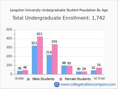 Langston University 2025 Undergraduate Enrollment by Age chart