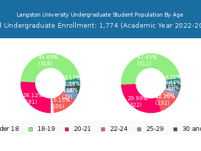 Langston University 2023 Undergraduate Enrollment Age Diversity Pie chart