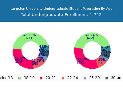 Langston University 2025 Undergraduate Enrollment Age Diversity Pie chart