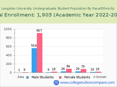 Langston University 2023 Undergraduate Enrollment by Gender and Race chart