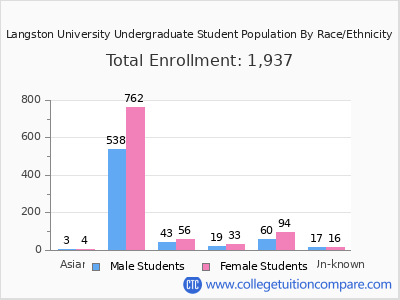 Langston University 2025 Undergraduate Enrollment by Gender and Race chart
