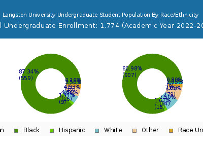 Langston University 2023 Undergraduate Enrollment by Gender and Race chart