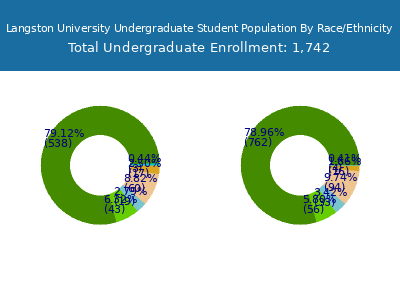 Langston University 2025 Undergraduate Enrollment by Gender and Race chart