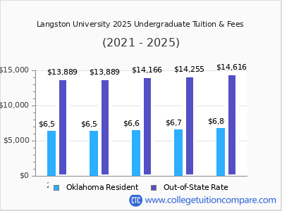 Langston University 2025 undergraduate tuition chart