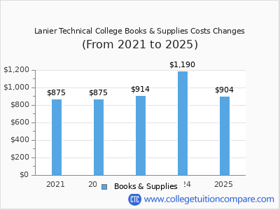 Lanier Technical College 2025 books & supplies cost chart