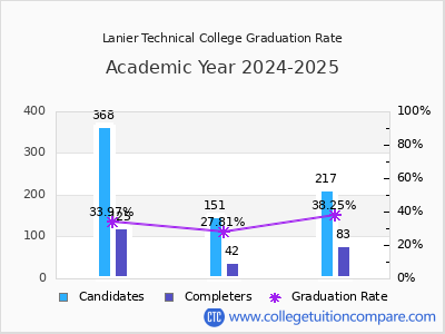 Lanier Technical College graduation rate by gender