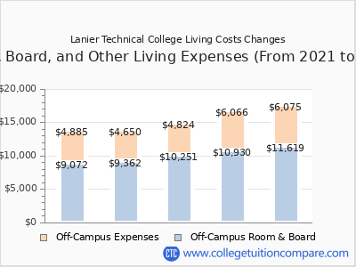 Lanier Technical College 2025 room & board cost chart