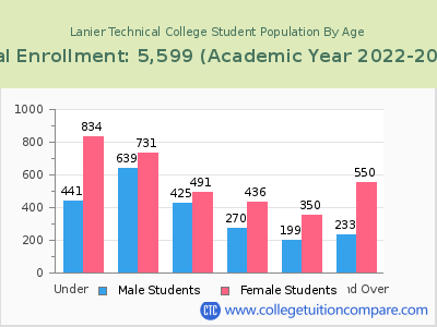 Lanier Technical College 2023 Student Population by Age chart