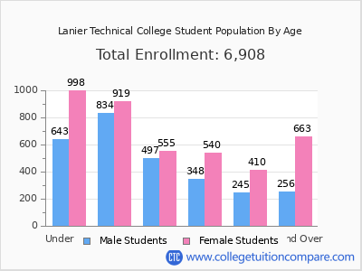 Lanier Technical College 2025 Student Population by Age chart