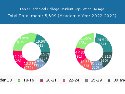 Lanier Technical College 2023 Student Population Age Diversity Pie chart