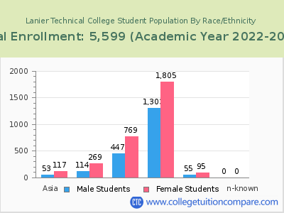 Lanier Technical College 2023 Student Population by Gender and Race chart